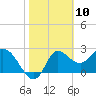 St. Marks tide chart for Monday, February 10, 2025
