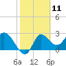 St. Marks tide chart for Tuesday, February 11, 2025