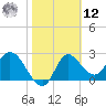 St. Marks tide chart for Wednesday, February 12, 2025