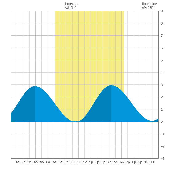 St. Marks tide chart for Saturday, February 15, 2025