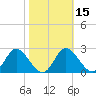 St. Marks tide chart for Saturday, February 15, 2025