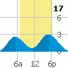 St. Marks tide chart for Monday, February 17, 2025