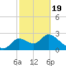 St. Marks tide chart for Wednesday, February 19, 2025
