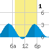 St. Marks tide chart for Saturday, February 1, 2025