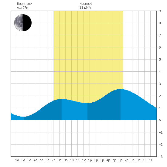 St. Marks tide chart for Thursday, February 20, 2025