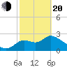 St. Marks tide chart for Thursday, February 20, 2025