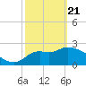 St. Marks tide chart for Friday, February 21, 2025