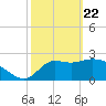 St. Marks tide chart for Saturday, February 22, 2025