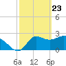 St. Marks tide chart for Sunday, February 23, 2025