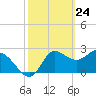 St. Marks tide chart for Monday, February 24, 2025
