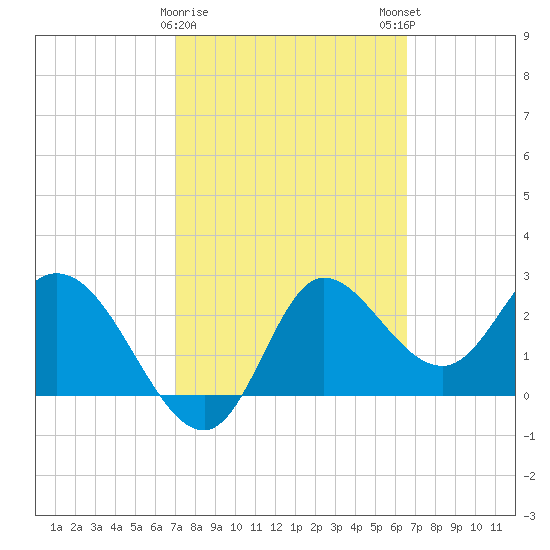St. Marks tide chart for Wednesday, February 26, 2025
