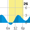 St. Marks tide chart for Wednesday, February 26, 2025
