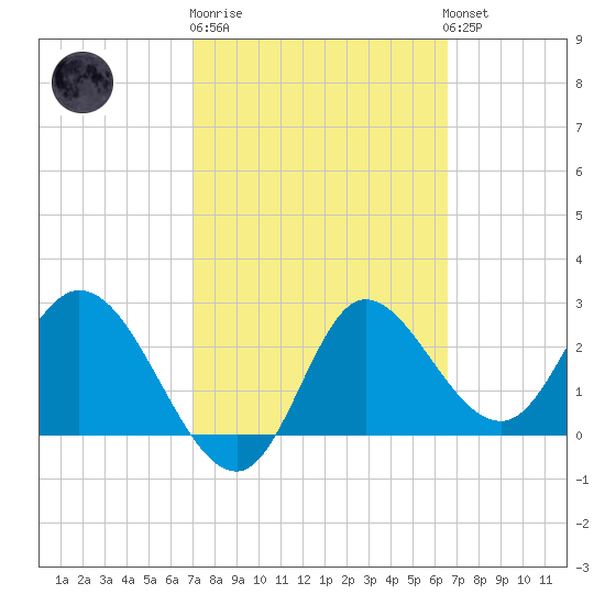 St. Marks tide chart for Thursday, February 27, 2025