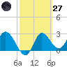 St. Marks tide chart for Thursday, February 27, 2025