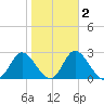 St. Marks tide chart for Sunday, February 2, 2025