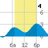 St. Marks tide chart for Tuesday, February 4, 2025