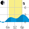 St. Marks tide chart for Wednesday, February 5, 2025