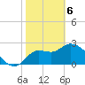 St. Marks tide chart for Thursday, February 6, 2025