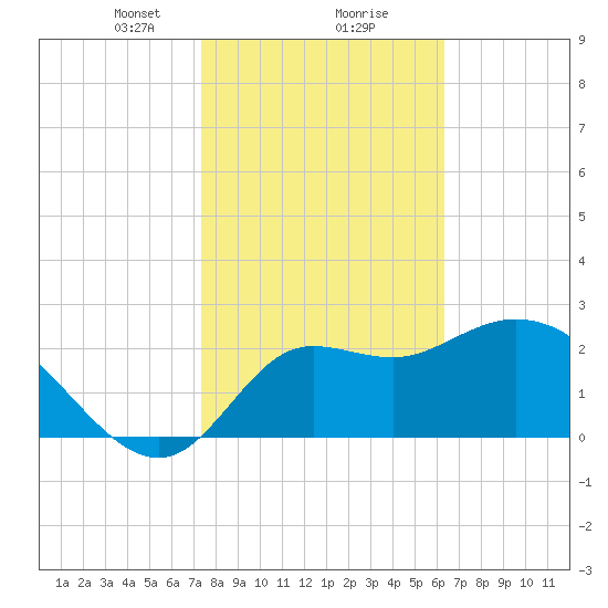St. Marks tide chart for Friday, February 7, 2025
