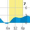 St. Marks tide chart for Friday, February 7, 2025