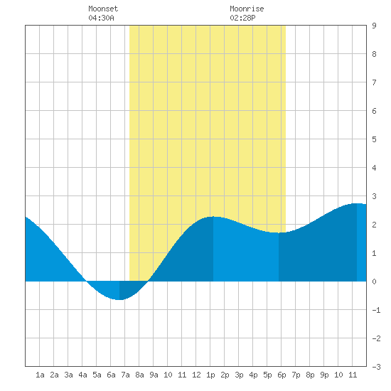 St. Marks tide chart for Saturday, February 8, 2025