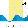 St. Marks tide chart for Monday, March 10, 2025