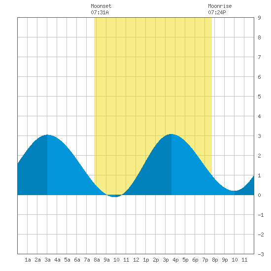 St. Marks tide chart for Thursday, March 13, 2025