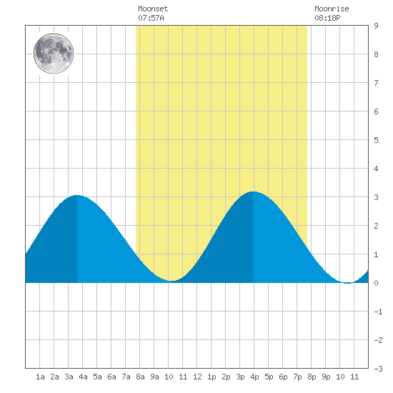 St. Marks tide chart for Friday, March 14, 2025