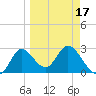 St. Marks tide chart for Monday, March 17, 2025