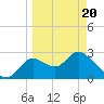 St. Marks tide chart for Thursday, March 20, 2025