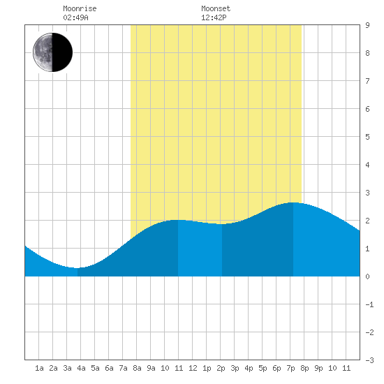 St. Marks tide chart for Saturday, March 22, 2025