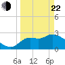 St. Marks tide chart for Saturday, March 22, 2025
