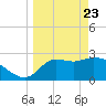 St. Marks tide chart for Sunday, March 23, 2025