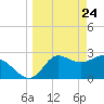 St. Marks tide chart for Monday, March 24, 2025