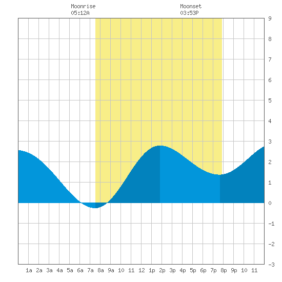 St. Marks tide chart for Tuesday, March 25, 2025