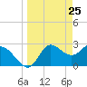 St. Marks tide chart for Tuesday, March 25, 2025