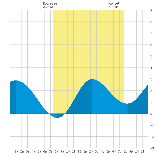 St. Marks tide chart for Wednesday, March 26, 2025