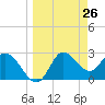 St. Marks tide chart for Wednesday, March 26, 2025