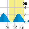 St. Marks tide chart for Friday, March 28, 2025