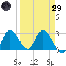 St. Marks tide chart for Saturday, March 29, 2025