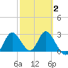St. Marks tide chart for Sunday, March 2, 2025