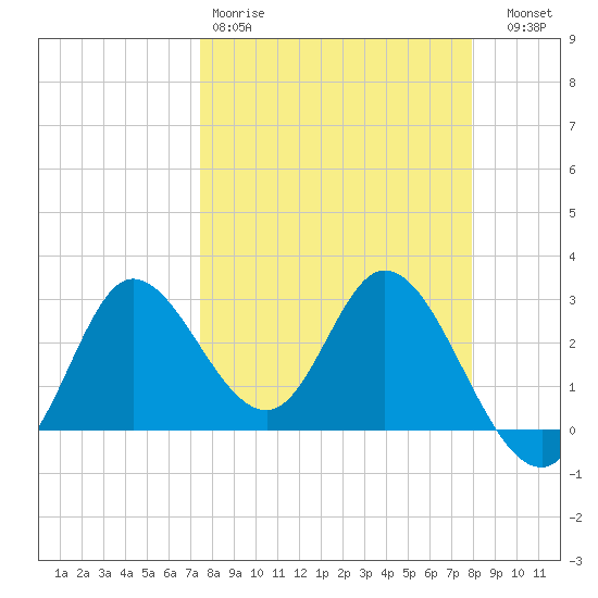 St. Marks tide chart for Sunday, March 30, 2025