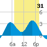 St. Marks tide chart for Monday, March 31, 2025