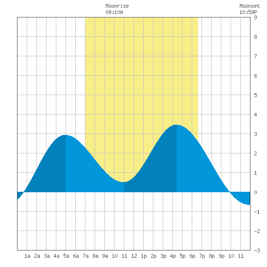 St. Marks tide chart for Monday, March 3, 2025