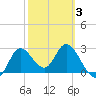 St. Marks tide chart for Monday, March 3, 2025