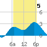 St. Marks tide chart for Wednesday, March 5, 2025