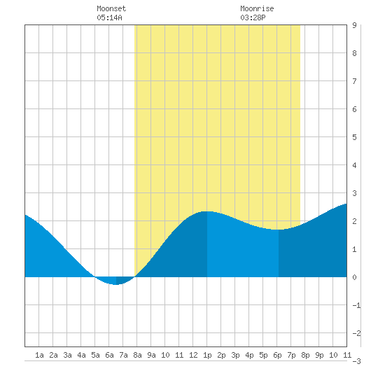 St. Marks tide chart for Sunday, March 9, 2025