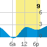 St. Marks tide chart for Sunday, March 9, 2025