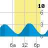 St. Marks tide chart for Thursday, April 10, 2025