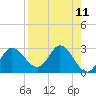 St. Marks tide chart for Friday, April 11, 2025